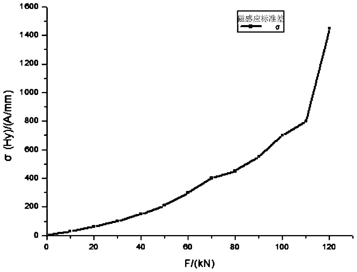 Evaluation method for early damage of additive manufacturing part based on metal magnetic memory detection