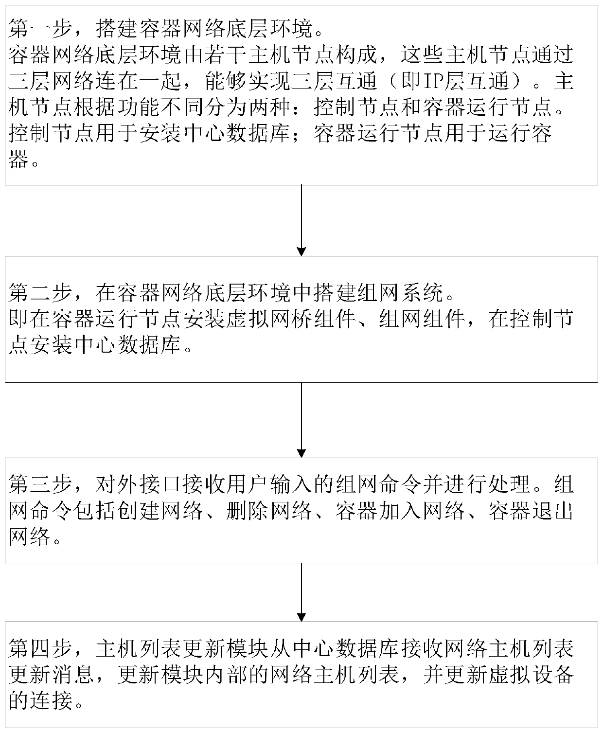 Multi-virtual equipment container networking method