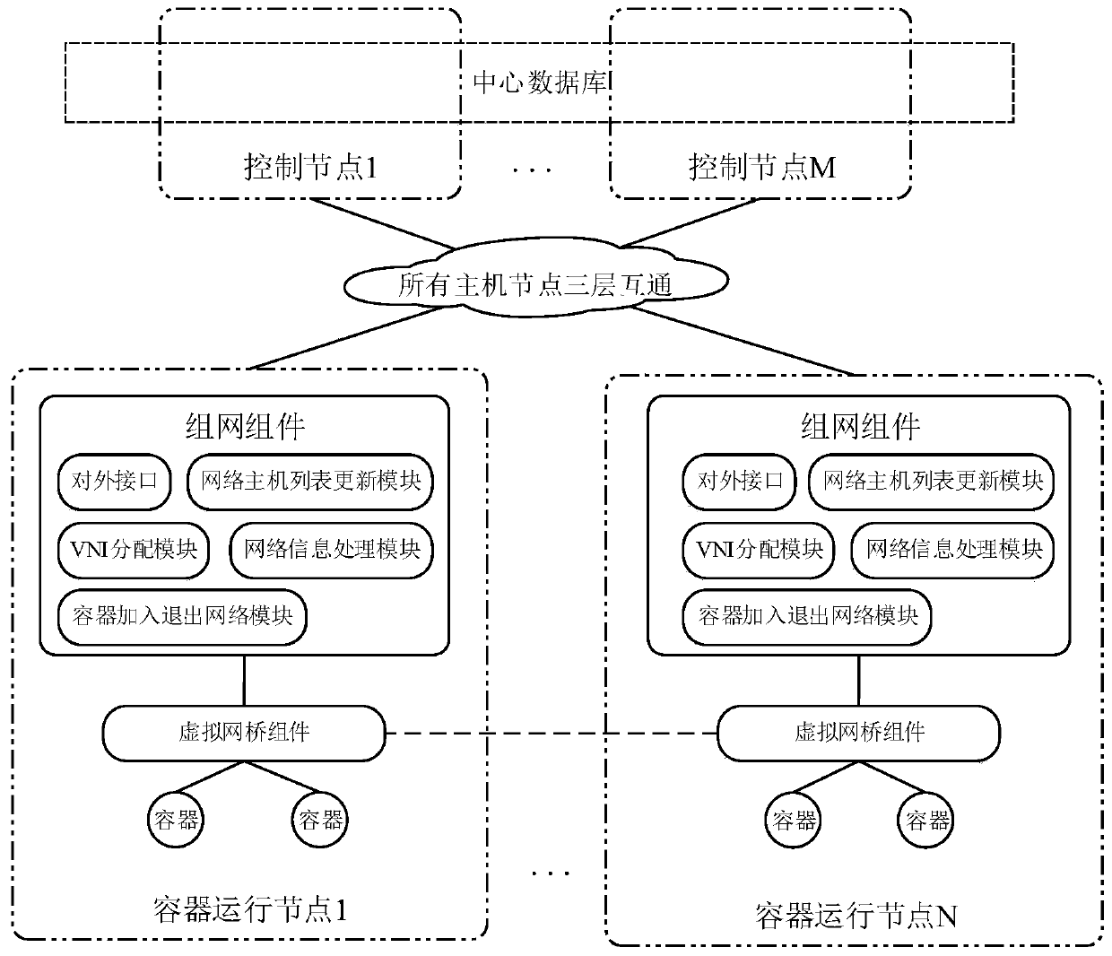 Multi-virtual equipment container networking method