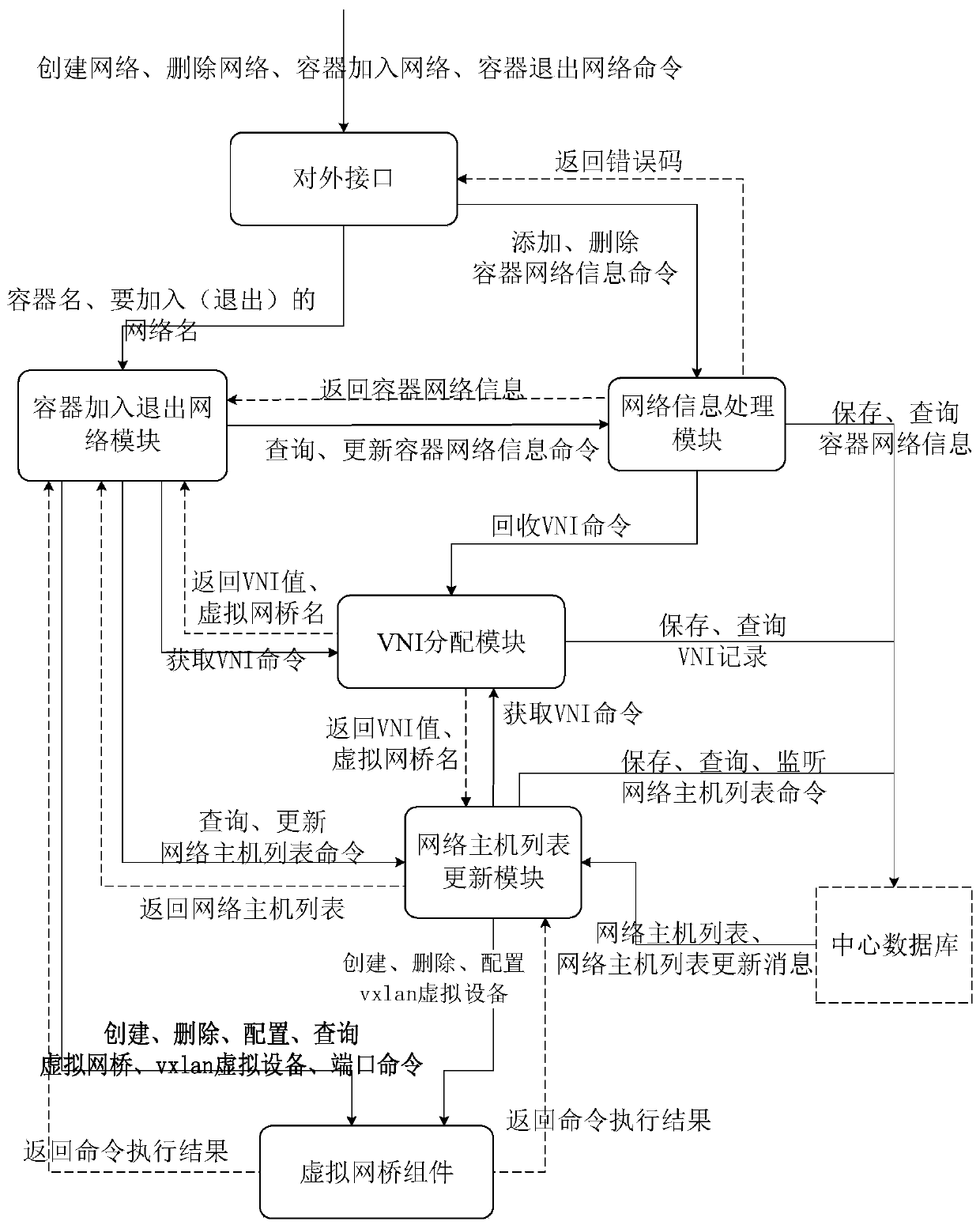 Multi-virtual equipment container networking method