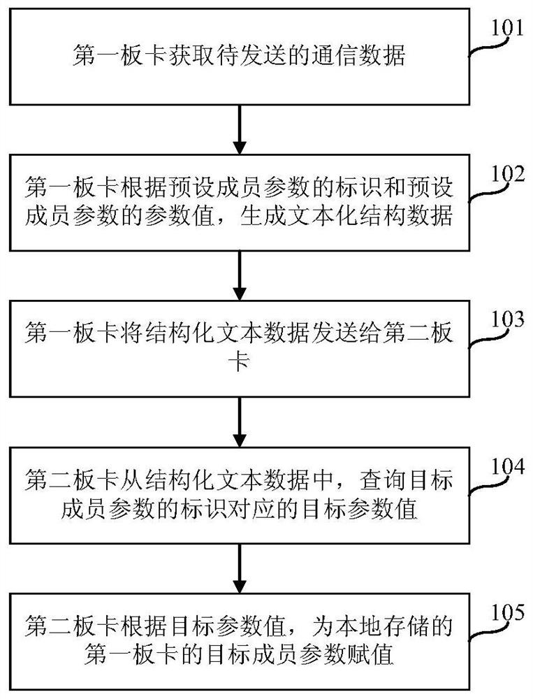 A method and network equipment for upgrading issu data communication without interrupting services