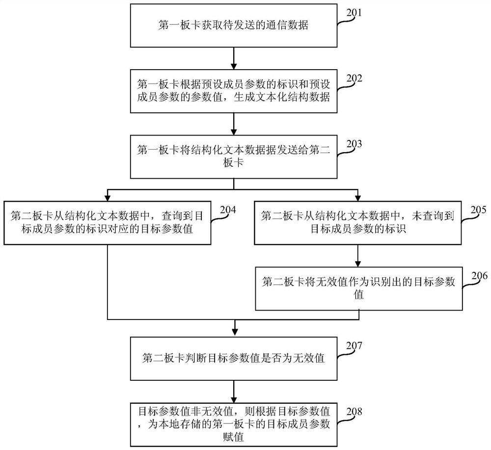 A method and network equipment for upgrading issu data communication without interrupting services