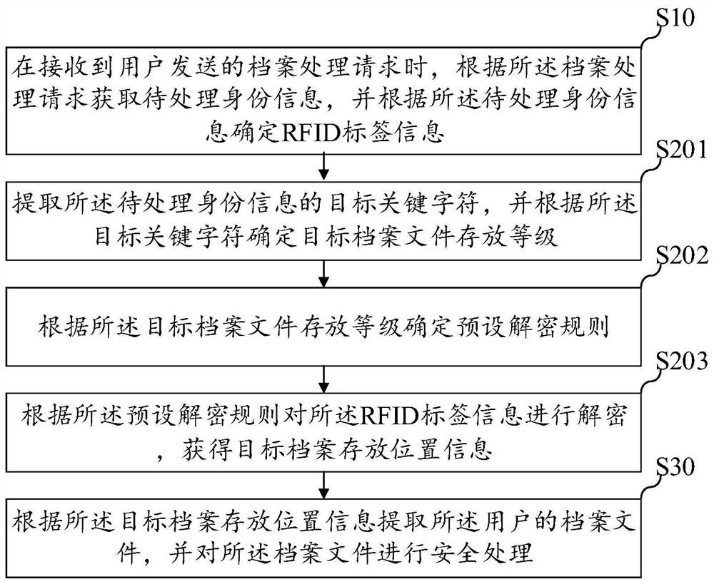 RFID-based file processing method, device, equipment and storage medium