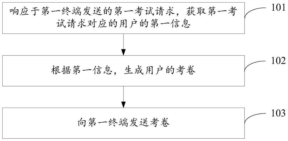 Information processing method and device and electronic equipment