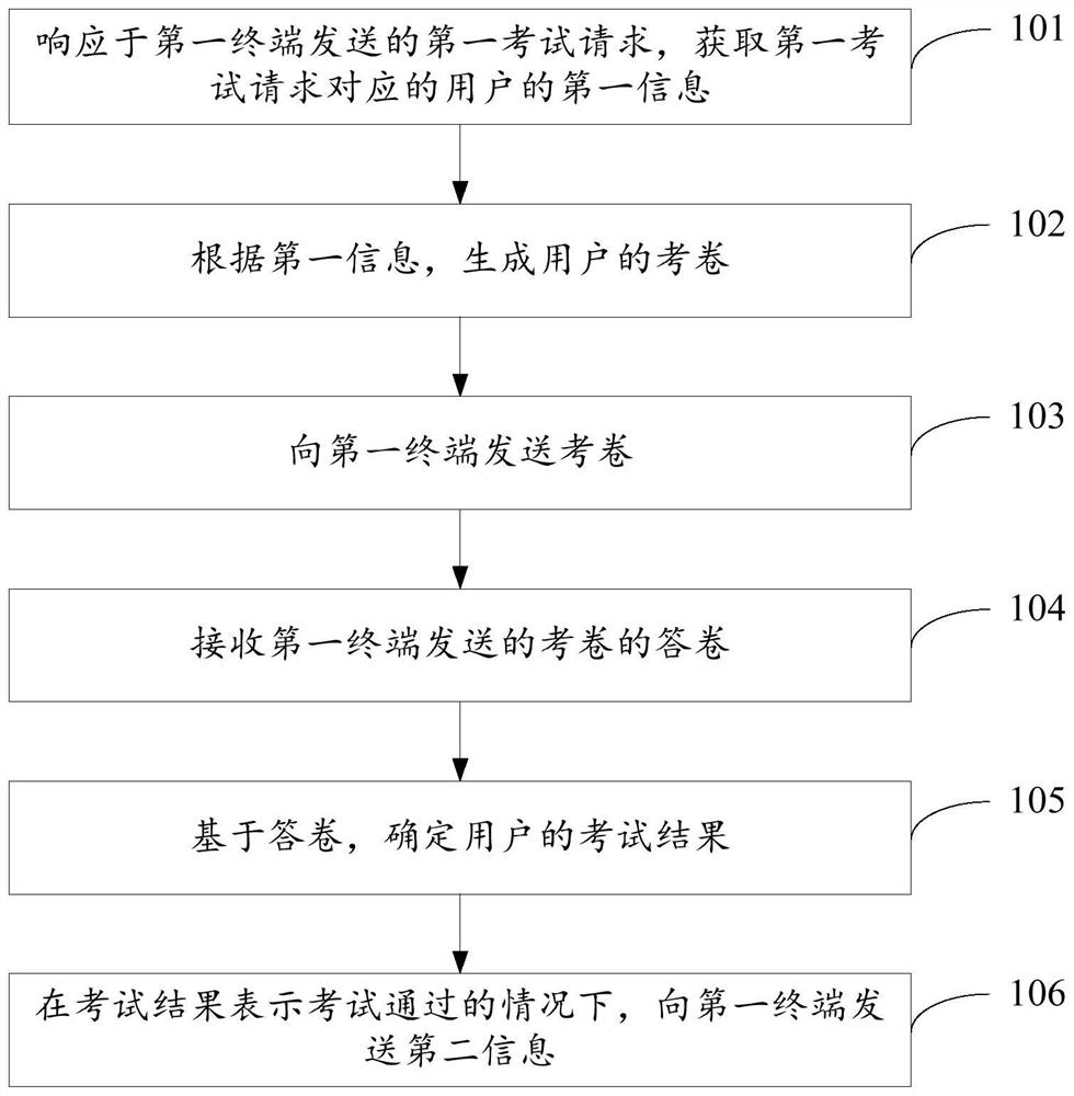 Information processing method and device and electronic equipment