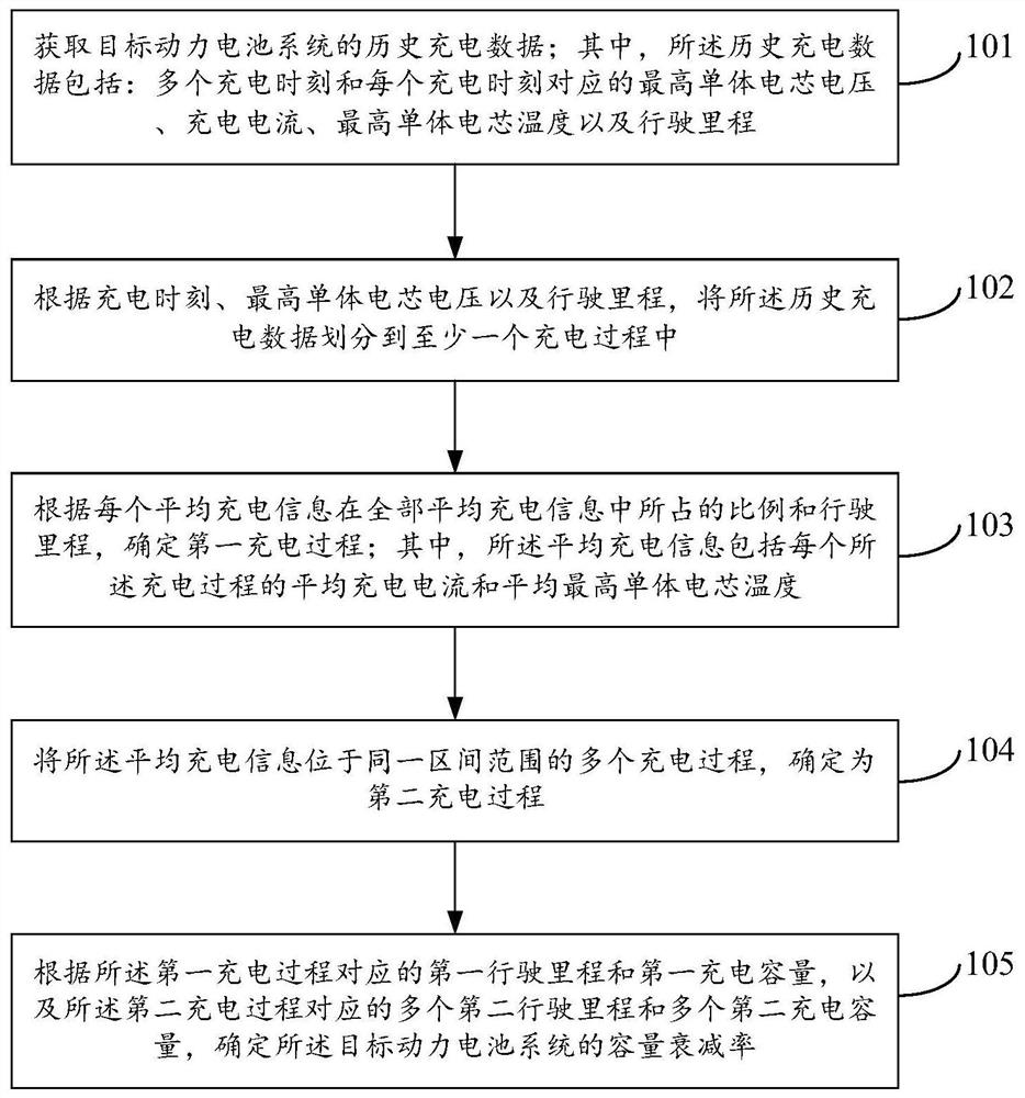 Method and device for determining capacity fading rate of power battery system