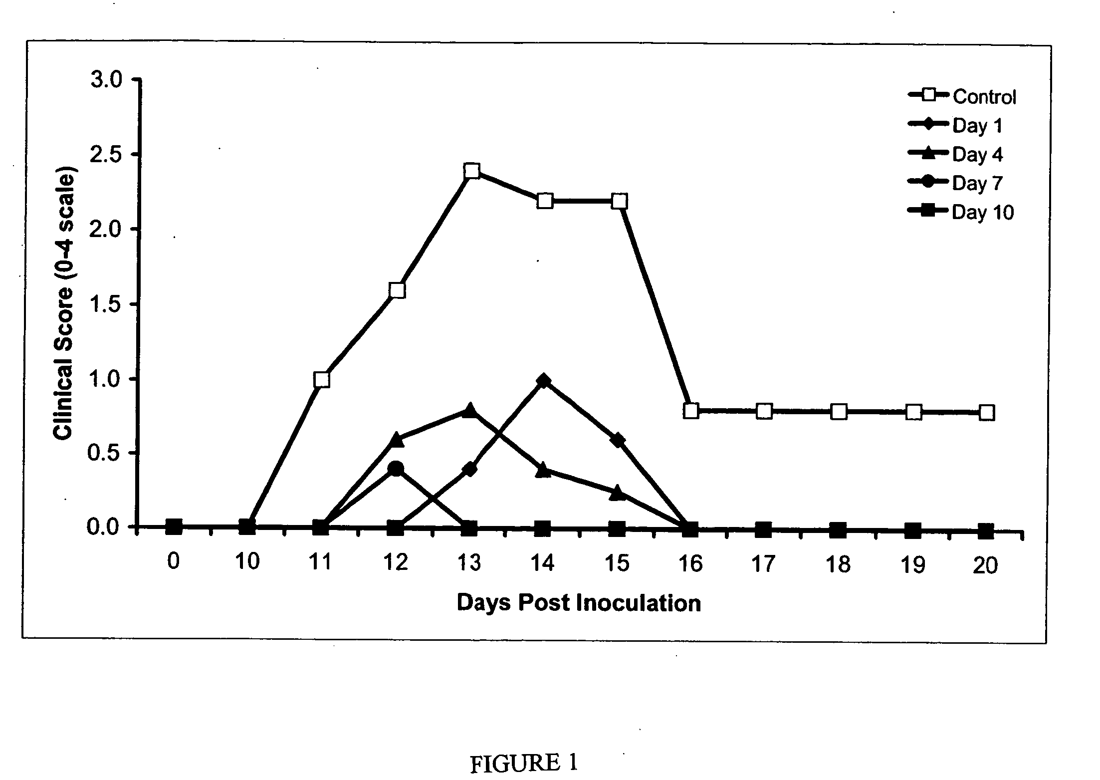 Cytomodulating peptides and methods for treating neurological disorders