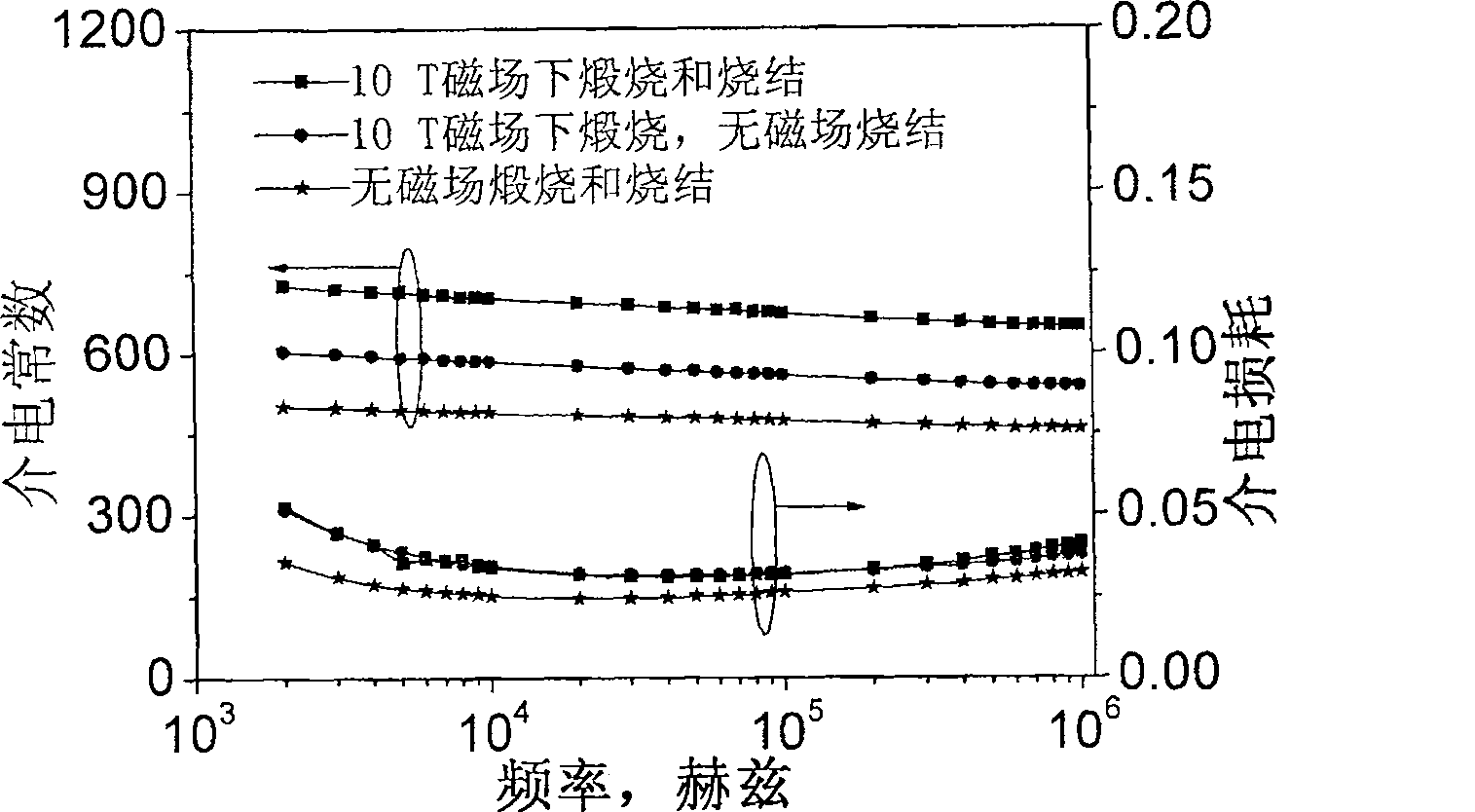 Method for preparing ferrite bismuth lanthanum-titanate lead solid solution ceramic under strong magnetic field action