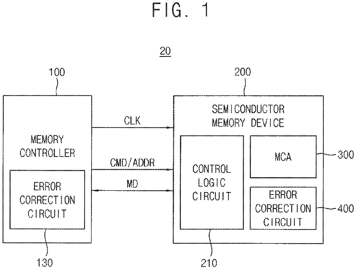 Semiconductor memory devices having enhanced error correction circuits therein