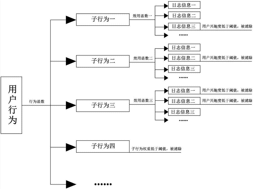 User behavior-based log filtering method