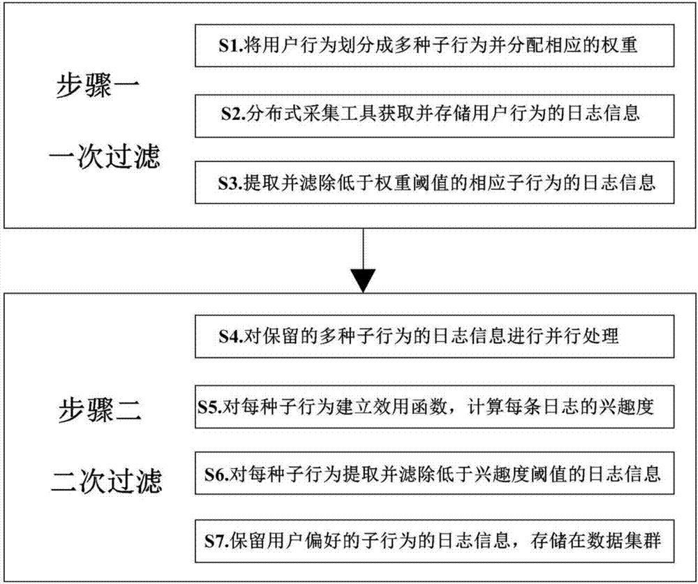 User behavior-based log filtering method