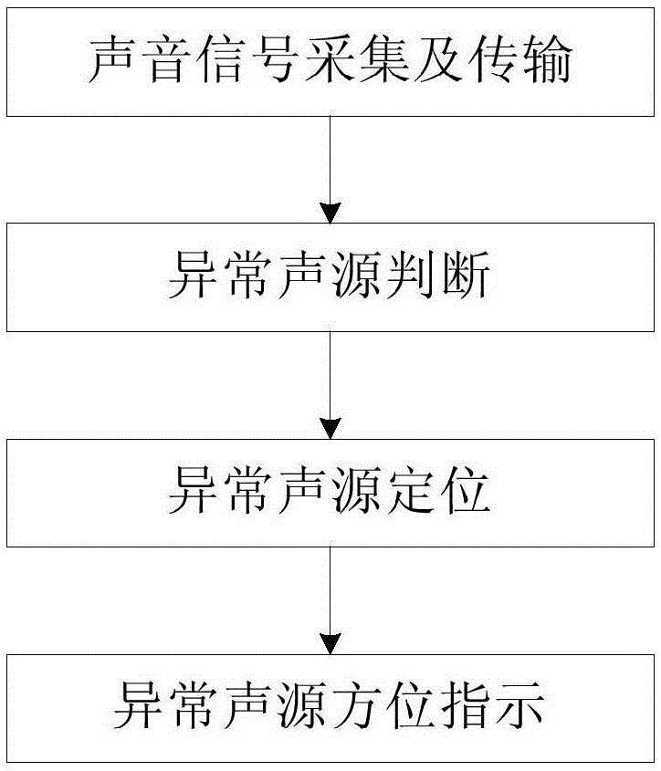 Abnormal sound source judging and positioning system and abnormal sound source judging and positioning method