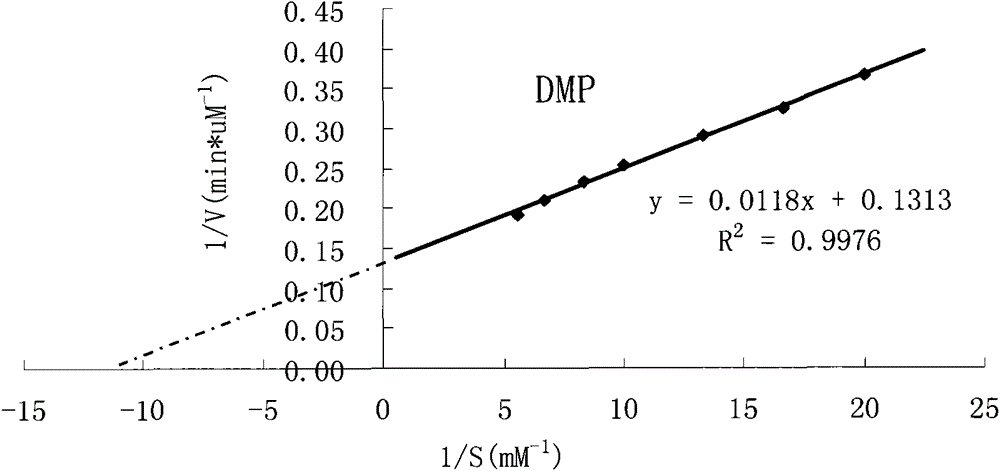 High-throughput expression method of alkaline bacterial laccase in yeast