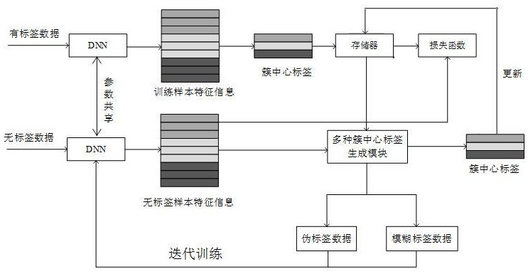 Pedestrian re-identification method based on mixed cluster center label learning and storage medium