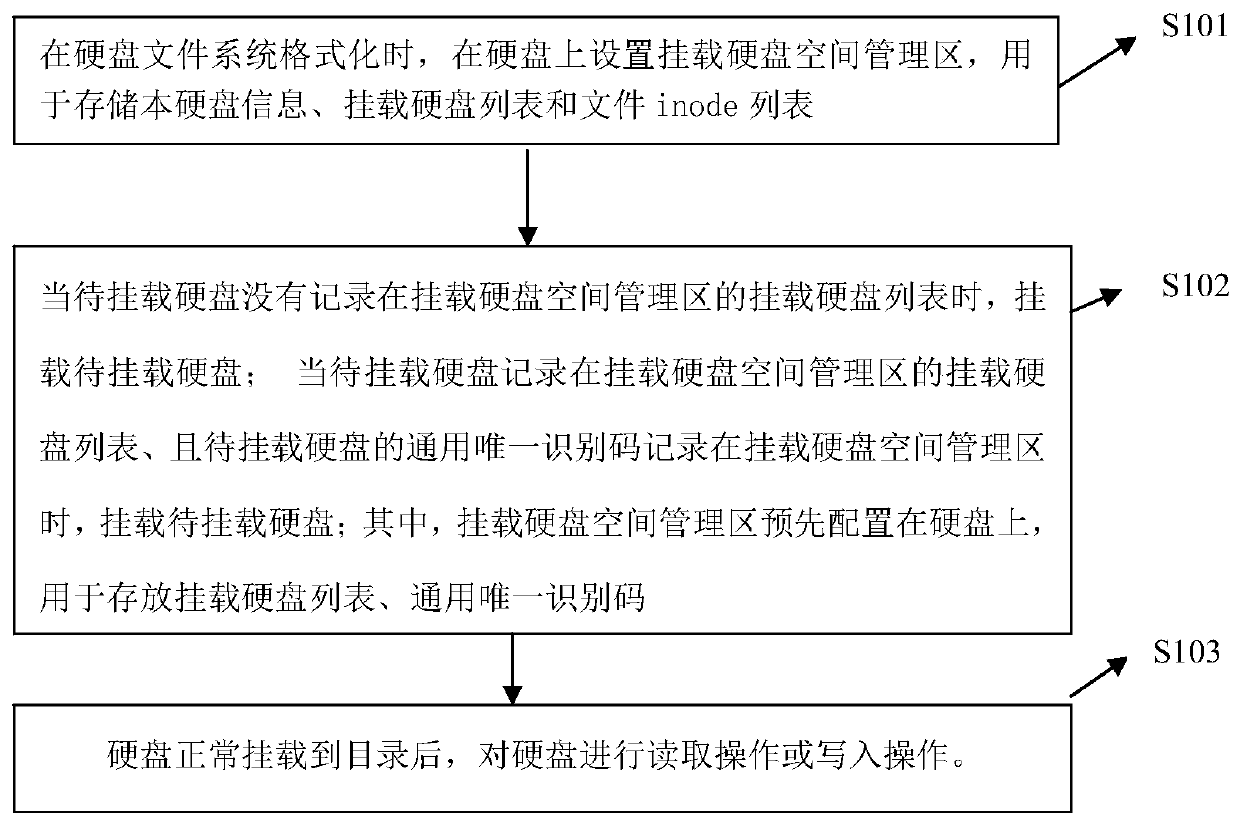 A method and system for storage space control