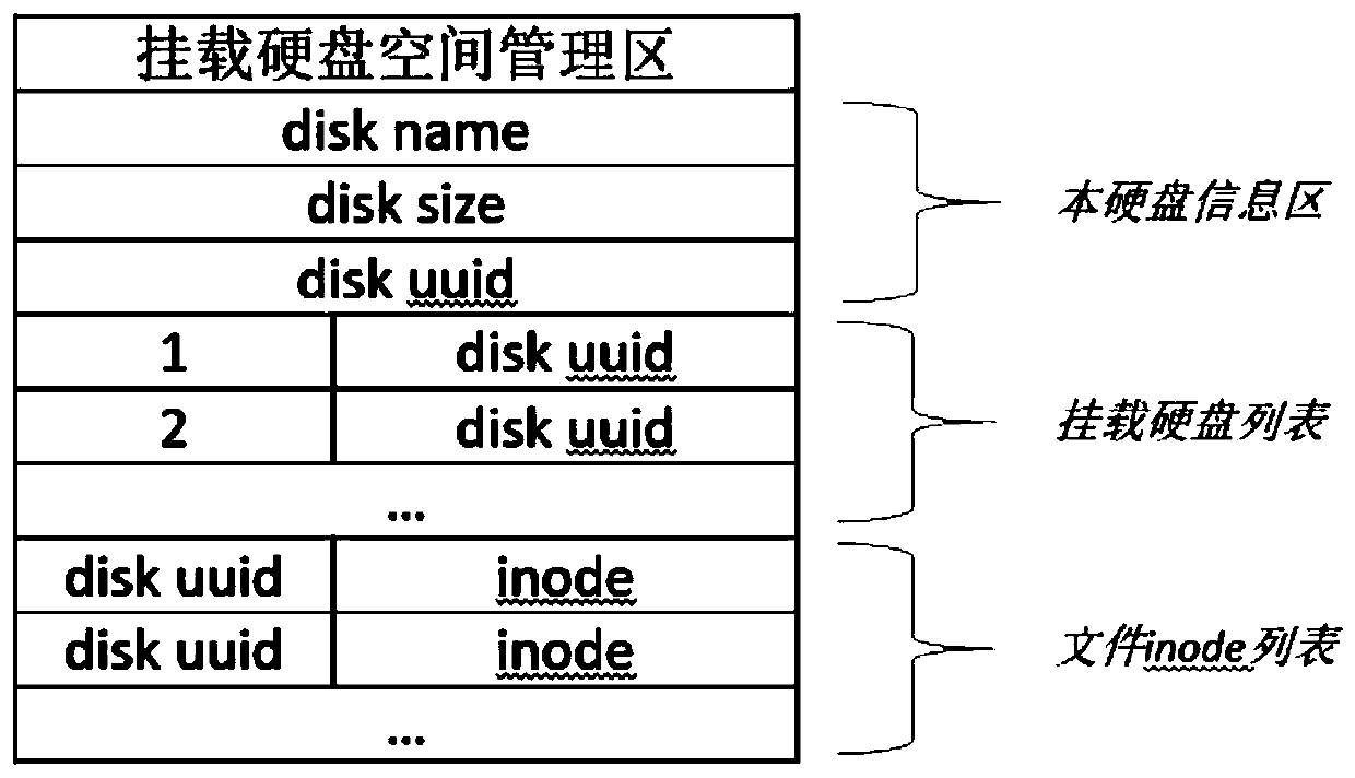 A method and system for storage space control