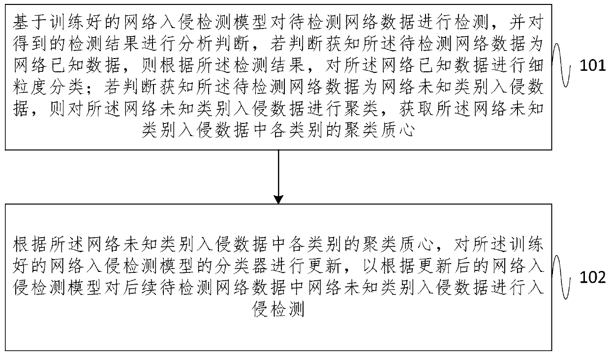 Network intrusion detection method and system