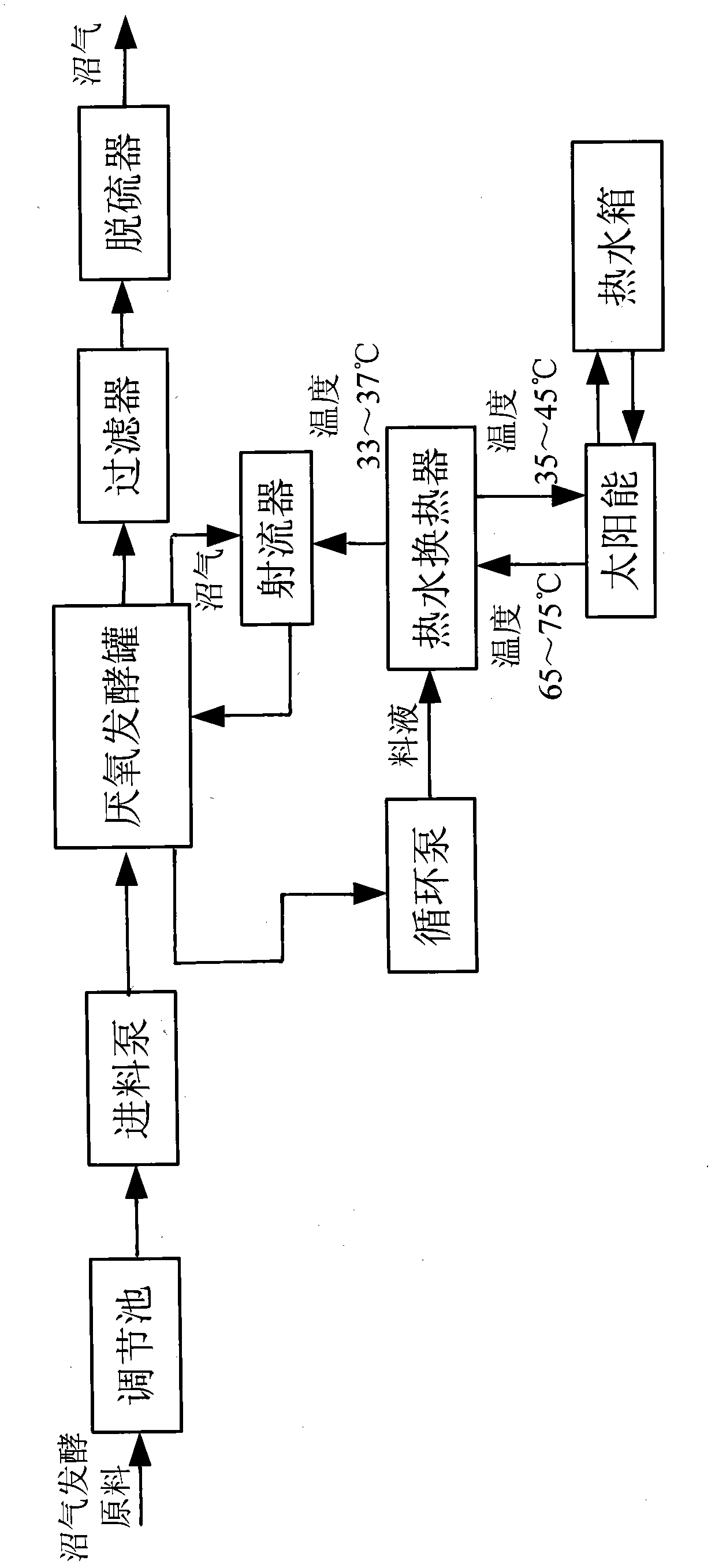 Method for producing methane by means of fermentation with jet mixing technology