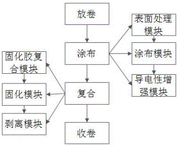 Roll-to-roll process method for preparing high-performance nanometer silver wire transparent conductive thin film