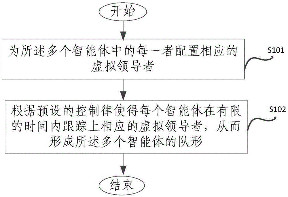 Method and device for formation aiming at multiple intelligent agents