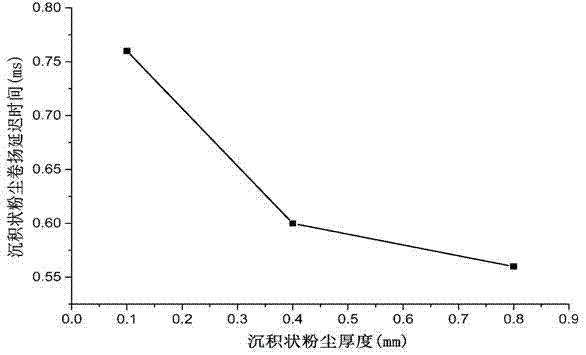 Detection device and method for sedimentary combustible dust winding characteristics