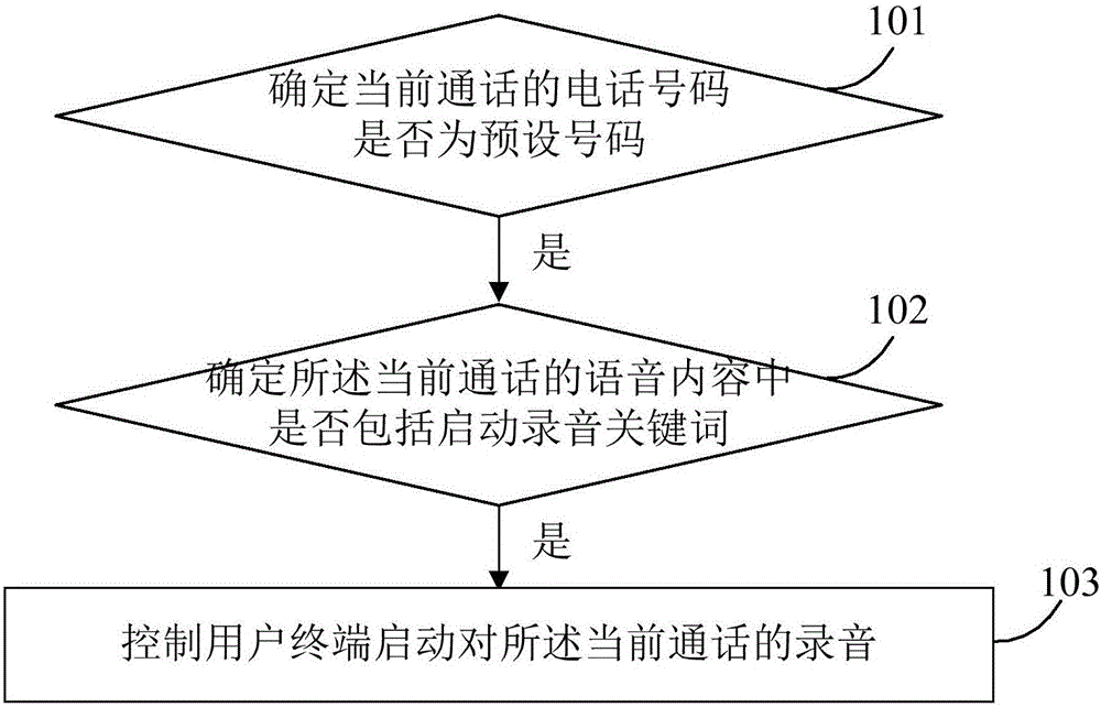 Recording realization method and device in conversation process