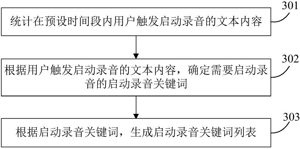 Recording realization method and device in conversation process