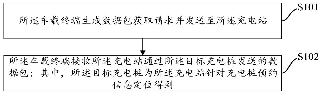 Data transmission method and device for vehicle and vehicle