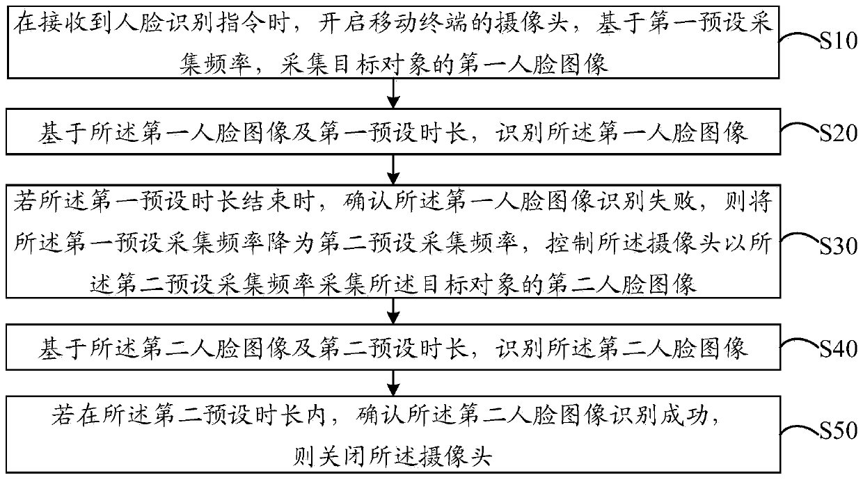 Face recognition method, mobile terminal and computer readable storage medium