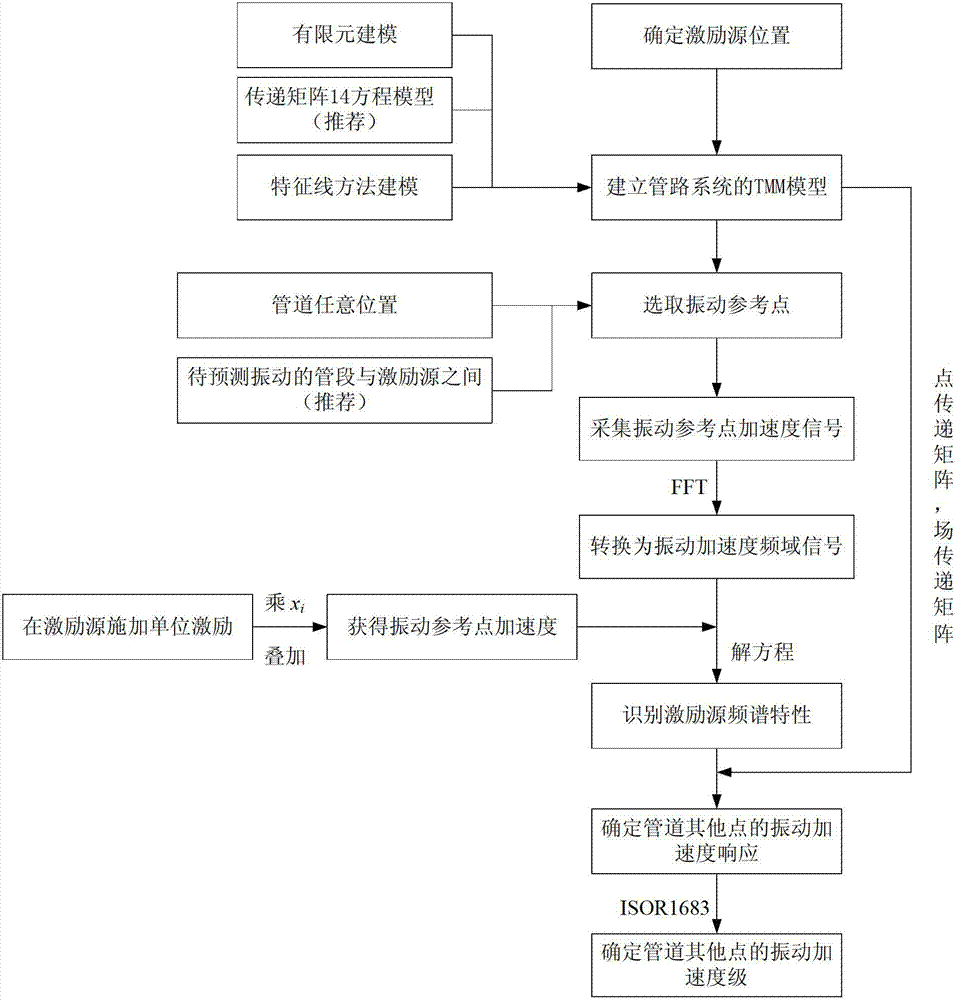 Pipe excitation source identification and prediction method of vibration response to pipe excitation source