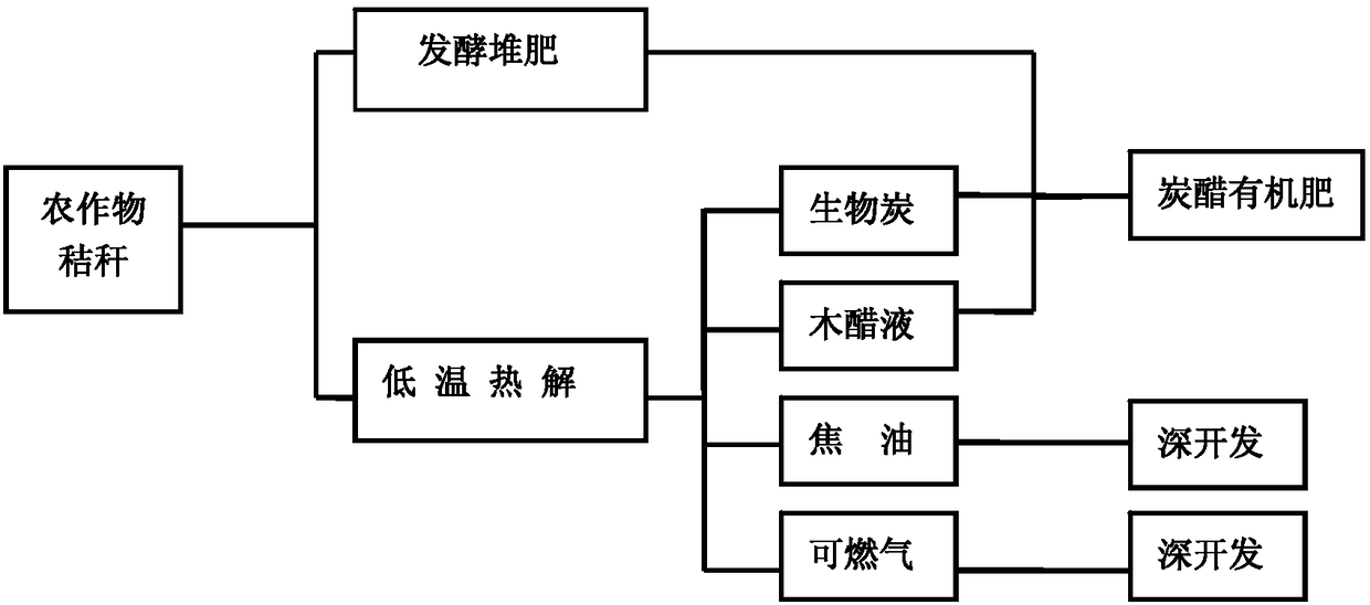 Method for preparing organic fertilizer