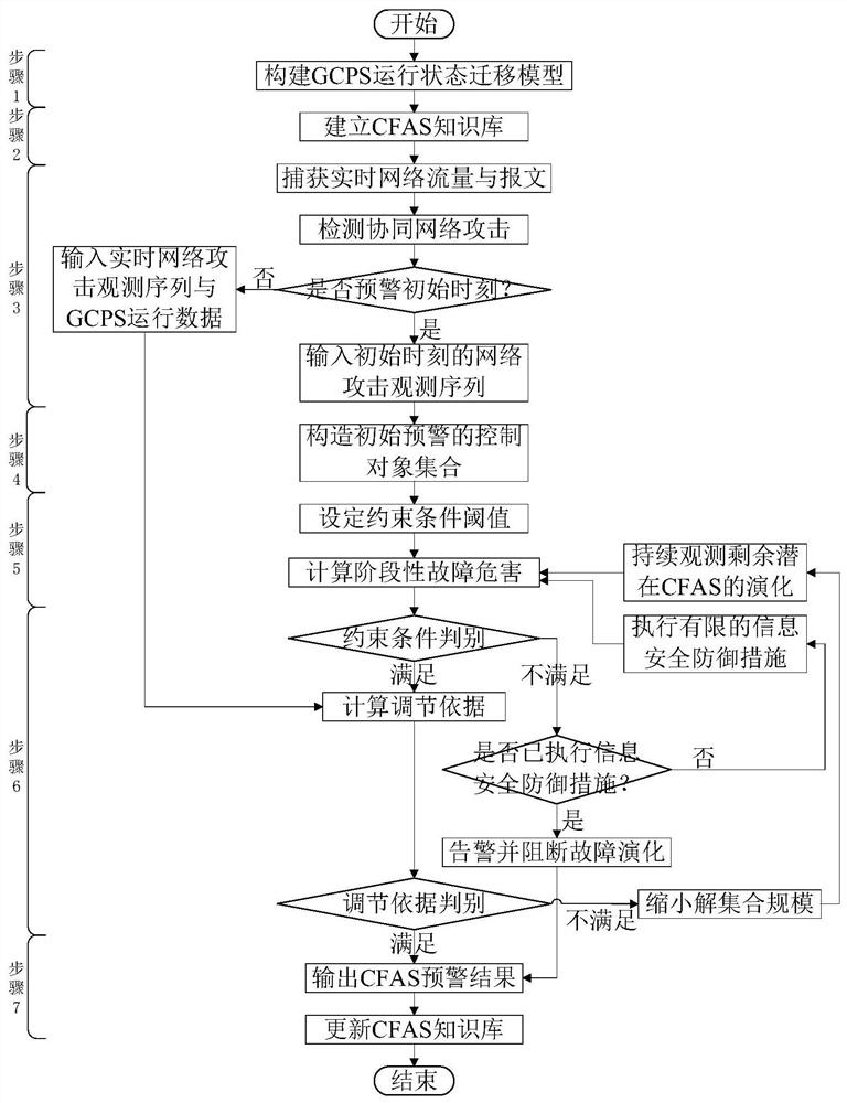 Self-adaptive early warning method and system for cross-space cascading faults in power grid cyber-physical systems