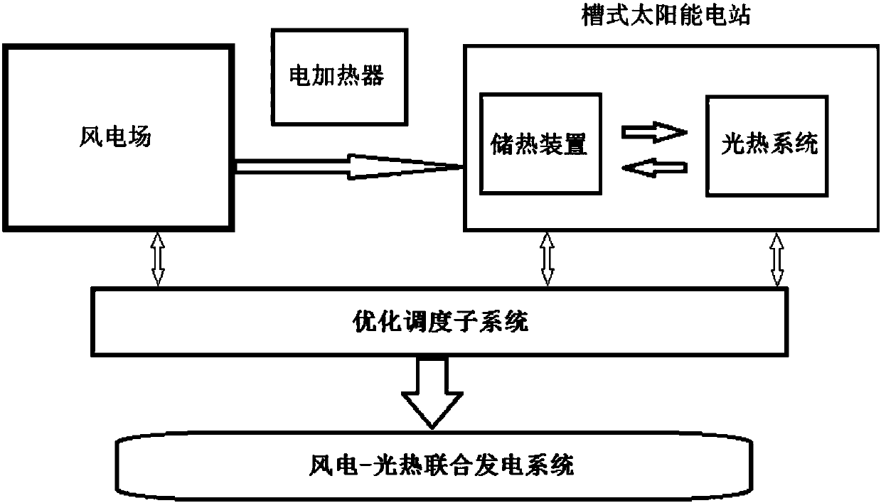 Wind power-photothermal joint power generation system and operation method thereof