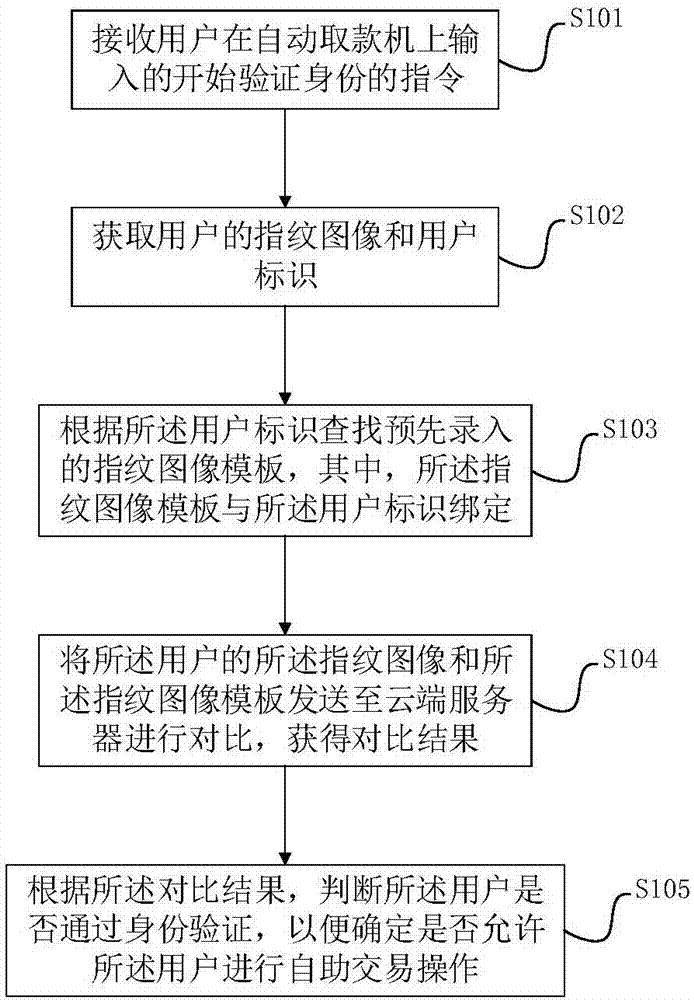 Identity verification method, device and system of automatic teller machine