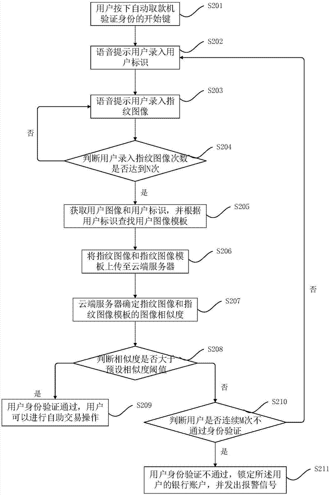 Identity verification method, device and system of automatic teller machine