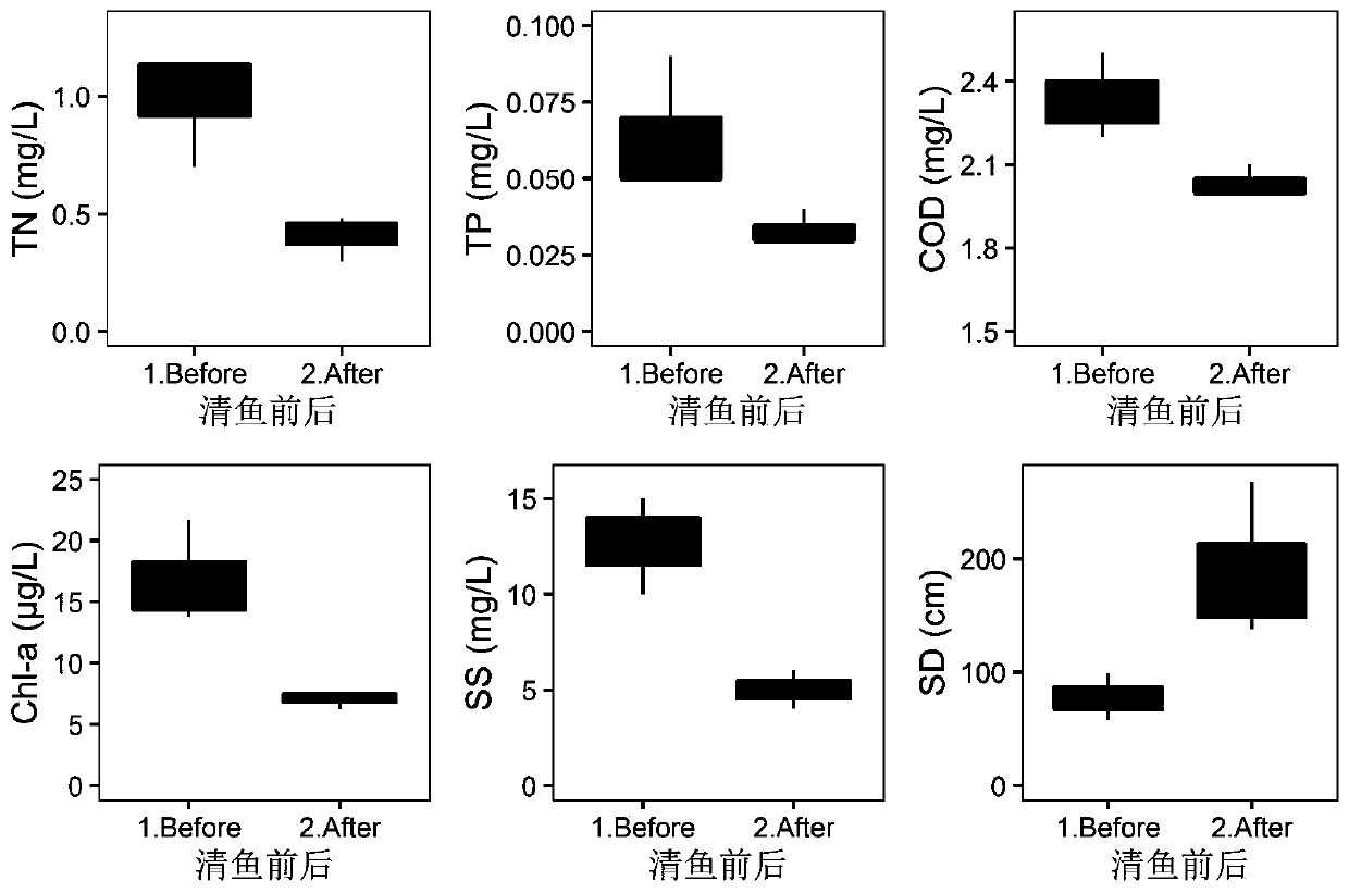 Fish community biomass control-based method for maintaining steady state of urban grass-type lake