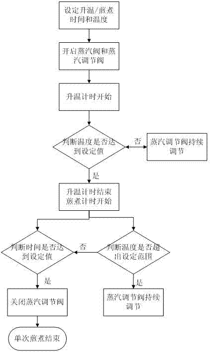 Temperature stability control method during the extraction process of traditional Chinese medicines