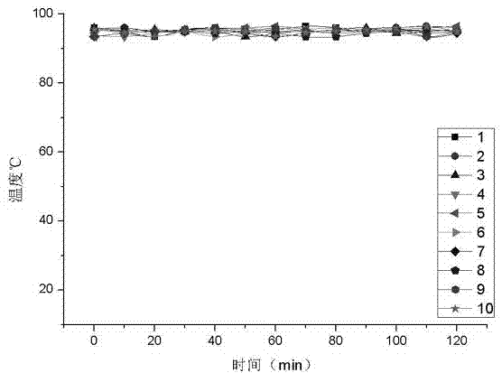 Temperature stability control method during the extraction process of traditional Chinese medicines