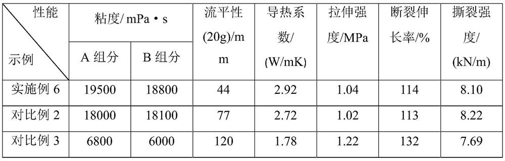 High-thermal-conductivity low-viscosity two-component organic silicon pouring sealant and preparation method thereof