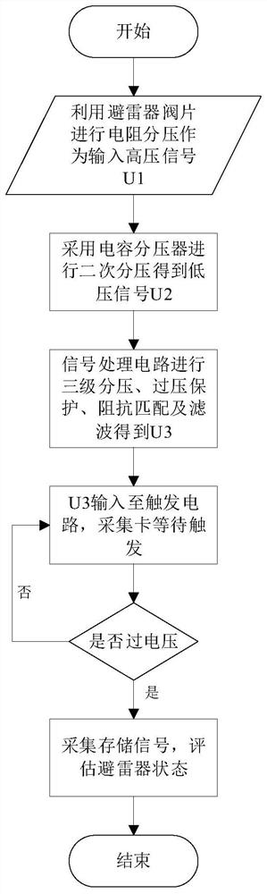 Metal oxide arrester overvoltage detection method and system based on three-stage voltage division