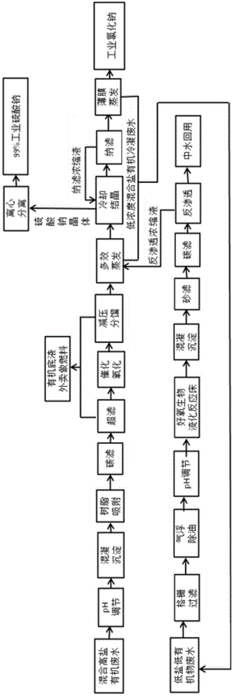 Treatment method and treatment system for high-concentration mixed salt organic wastewater