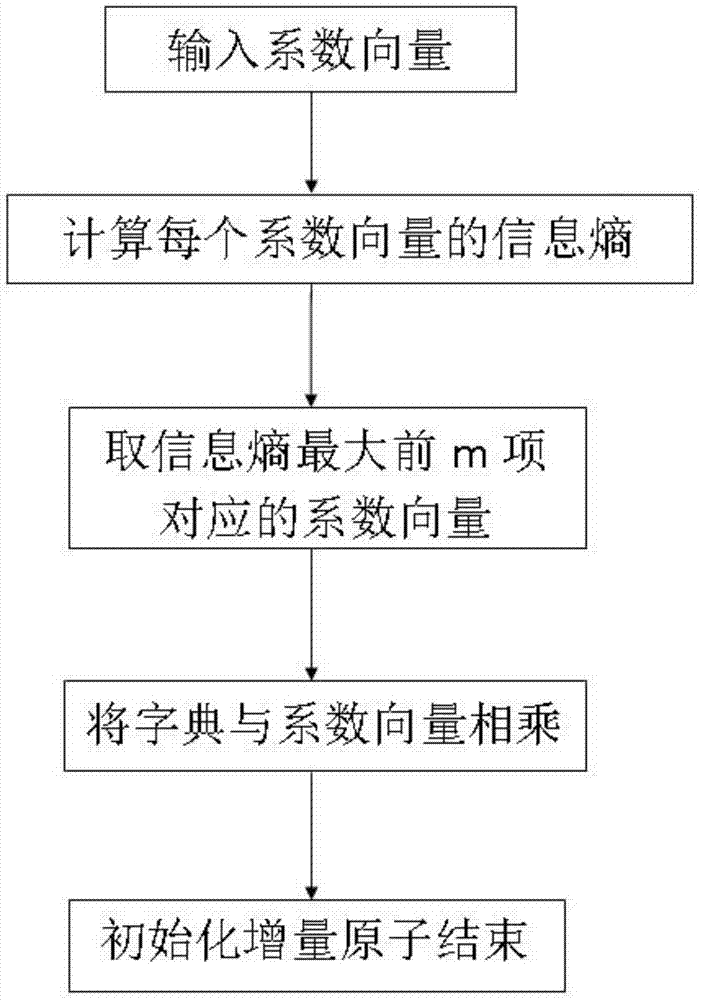 Learning algorithm based on dynamic incremental dictionary update