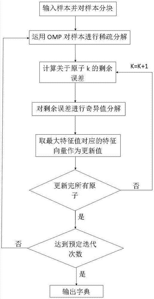 Learning algorithm based on dynamic incremental dictionary update