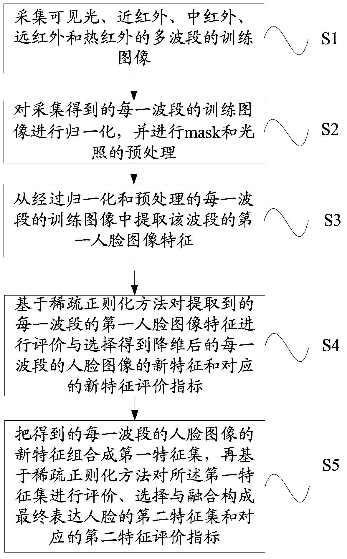 Method and system for face identification