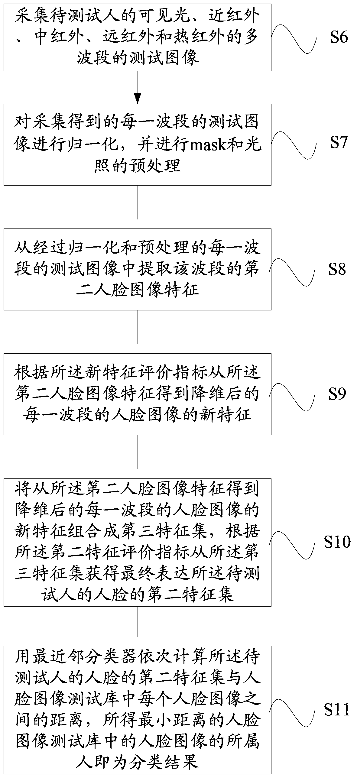 Method and system for face identification