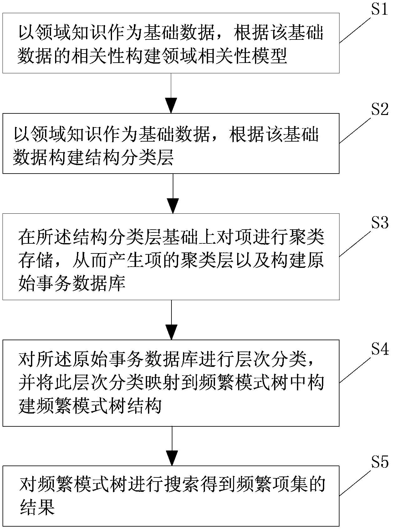 Domain knowledge-based multilayer association rules mining method and system