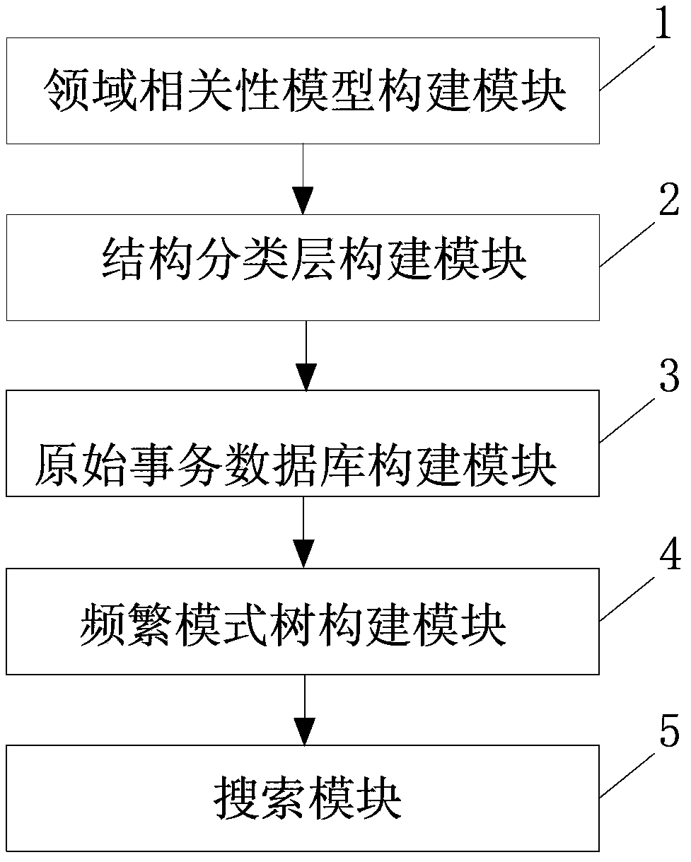 Domain knowledge-based multilayer association rules mining method and system