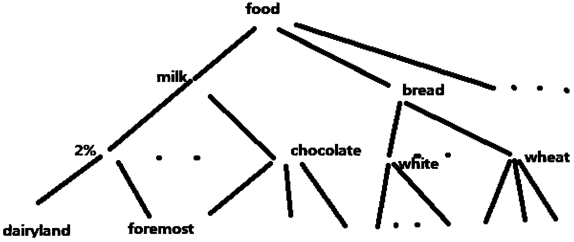 Domain knowledge-based multilayer association rules mining method and system