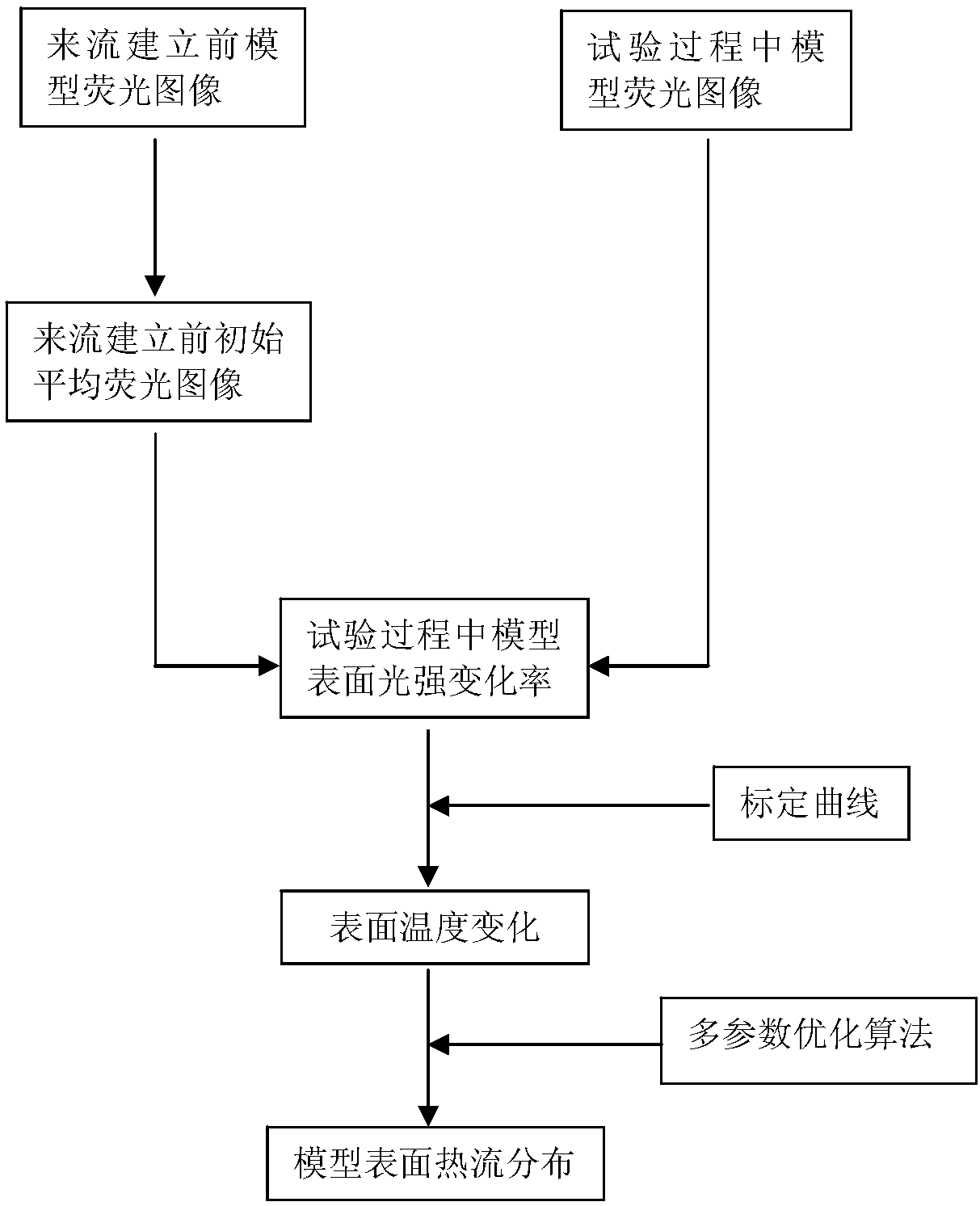 Data processing method used for heat map technology