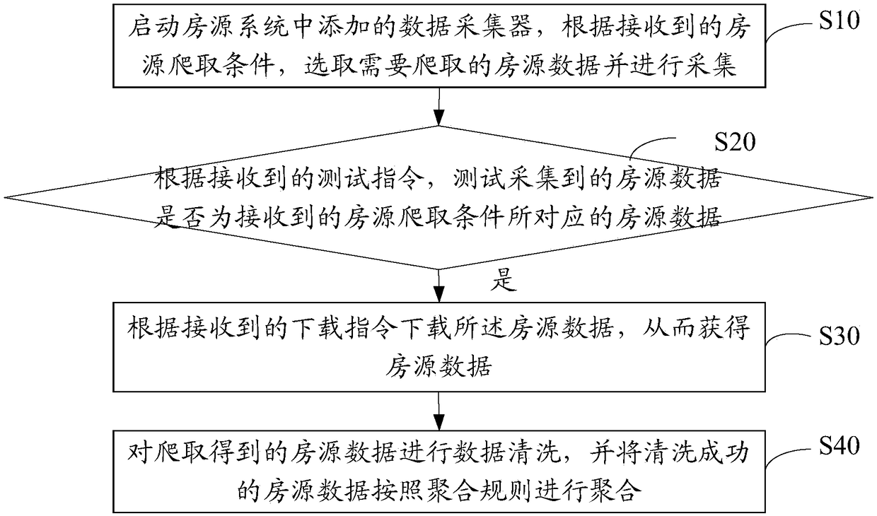 House resource data acquisition method, device and apparatus and readable storage medium